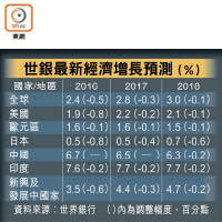 世銀最新經濟增長預測