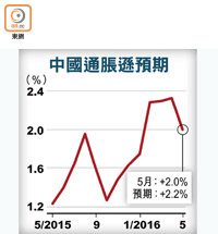 中國通脹遜預期