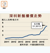 深圳新盤樓價走勢