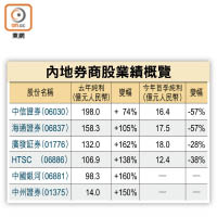 內地券商股業績概覽