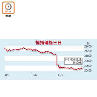 恒指連挫三日