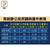 英脫歐公投民調與匯市表現