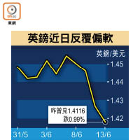 英鎊近日反覆偏軟