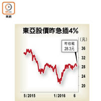 東亞股價昨急插4%