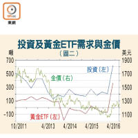 投資及黃金ETF需求與金價