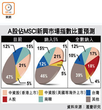 A股佔MSCI新興市場指數比重預測