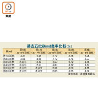 過去五批iBond息率比較（%）