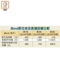 iBond即日放及長揸回報比較