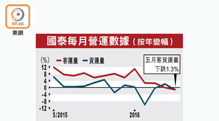 國泰每月營運數據