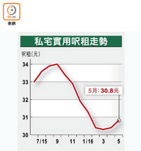 私宅實用呎租走勢