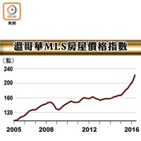 溫哥華MLS房屋價格指數