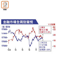 金融市場全周勁驚慌