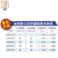 英脫歐公投民調與匯市表現