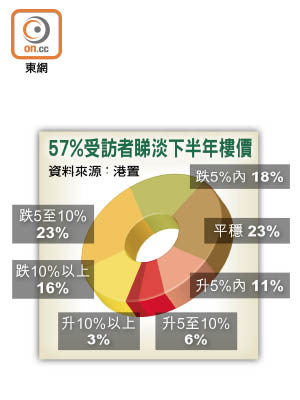 57%受訪者睇淡下半年樓價