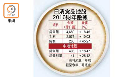 日清食品控股 2016財年數據