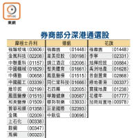 券商部分深港通選股