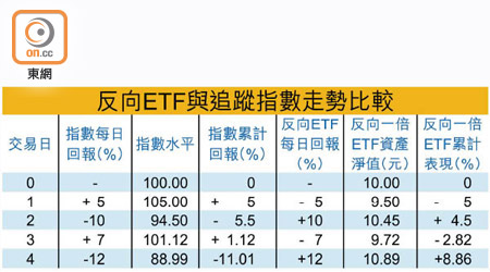 反向ETF與追蹤指數走勢比較