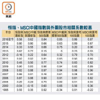 恒指、MSCI中國指數與外圍股市相關系數較高