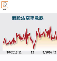 港股沽空率急跌