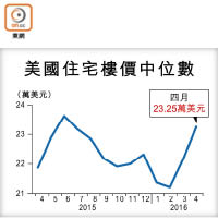 美國住宅樓價中位數