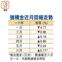 強積金近月回報走勢