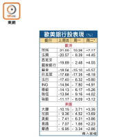 歐美銀行股表現（%）