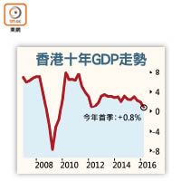 香港十年GDP走勢