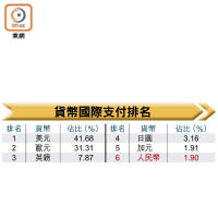 貨幣國際支付排名