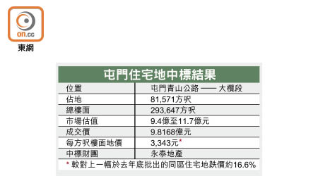 屯門住宅地中標結果