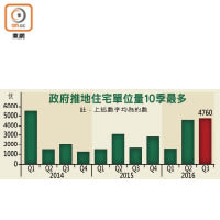 政府推地住宅單位量10季最多