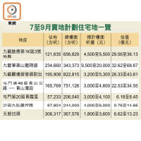 7至9月賣地計劃住宅地一覽