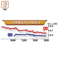 人民幣價差昨日明顯收窄