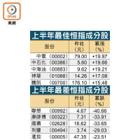 上半年最佳及最差恒指成分股