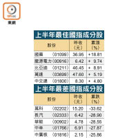 上半年最佳及最差國指成分股