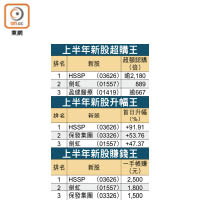 上半年新股超購王、升幅王及賺錢王