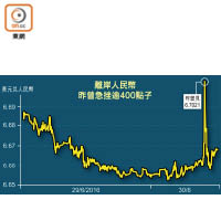 離岸人民幣昨曾急挫逾400點子