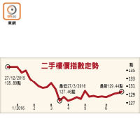 二手樓價指數走勢