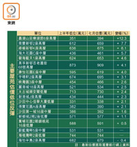 主要屋苑估價低位反彈