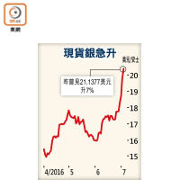 現貨銀急升