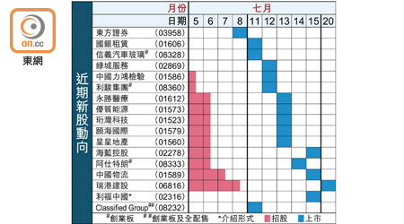 近期新股動向