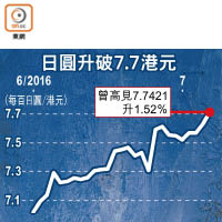 日圓升破7.7港元