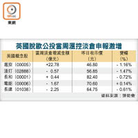 英國脫歐公投當周滙控淡倉申報激增