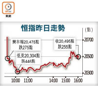 恒指昨日走勢