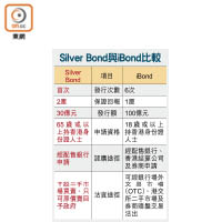 Silver Bond與iBond比較