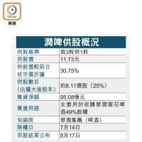 潤啤供股概況