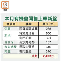 本月有機會開售上車新盤