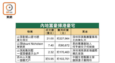 內地富豪掃港豪宅