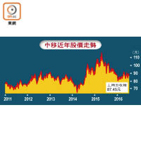 中移近年股價走勢