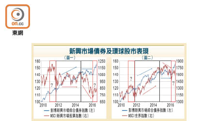 新興市場債券及環球股市表現