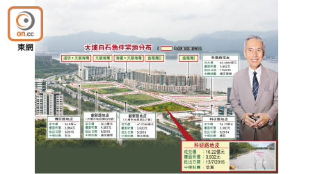 大埔白石角住宅分布<BR>信置以較進取出價投得大埔白石角科研路住宅地，進一步鞏固區內大地主地位。圖右為信置主席黃志祥。